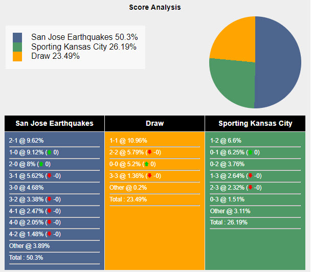 Nhận định, soi kèo San Jose Earthquakes vs Sporting Kansas, 9h30 ngày 14/7: Kéo dài mạch thắng lợi - Ảnh 6