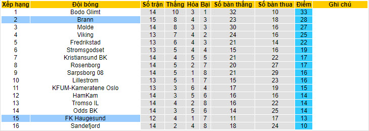 Nhận định, soi kèo Brann vs Haugesund, 0h15 ngày 14/7: Xốc lại tinh thần - Ảnh 4