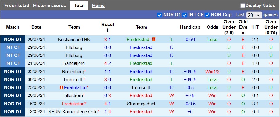 Nhận định, soi kèo Fredrikstad vs Molde, 22h ngày 13/7: Khách đang sung - Ảnh 1