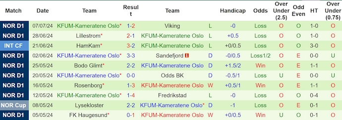 Nhận định, soi kèo Tromso vs KFUM Oslo, 3h ngày 14/7: Lợi thế sân nhà - Ảnh 2