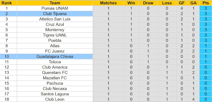 Nhận định, soi kèo Tijuana vs Guadalajara Chivas, 10h ngày 13/7: Khó thay đổi lịch sử - Ảnh 4