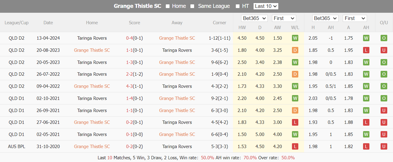 Nhận định, soi kèo Grange Thistle vs Taringa Rovers, 13h15 ngày 14/7: Chủ nhà lấn lướt - Ảnh 3