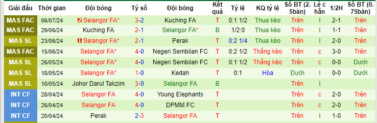 Nhận định, soi kèo Kuala Lumpur City vs Selangor, 19h15 ngày 14/7: Xa nhà là thất vọng - Ảnh 2