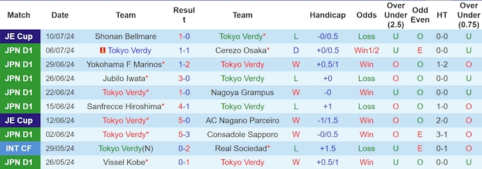 Nhận định, soi kèo Tokyo Verdy vs Machida Zelvia, 16h ngày 14/7: Giữ chắc ngôi đầu - Ảnh 1