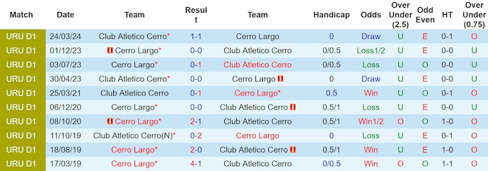 Nhận định, soi kèo CA Cerro vs Cerro Largo, 20h ngày 14/7: Khó cho chủ nhà - Ảnh 3