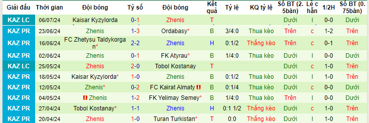 Nhận định, soi kèo Kairat Almaty vs Zhenis, 20h ngày 14/7: Ba điểm đút túi - Ảnh 2