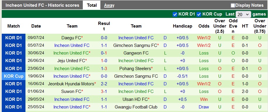 Nhận định, soi kèo Gwangju vs Incheon United, 17h ngày 14/7: 3 điểm ở lại - Ảnh 2