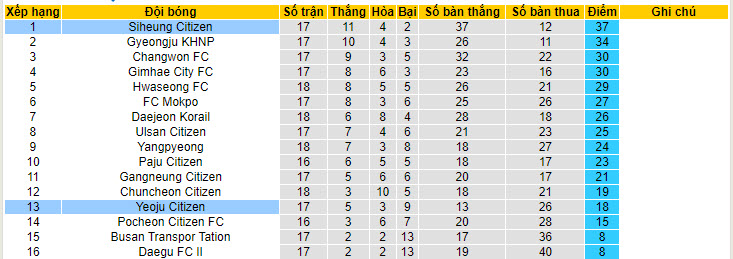 Nhận định, soi kèo Siheung Citizen vs Yeoju, 14h ngày 14/7: Củng cố ngôi đầu - Ảnh 4