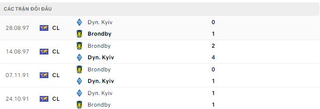 Nhận định, soi kèo Brøndby vs Dynamo Kyiv, 19h ngày 14/7: Mưa bàn thắng - Ảnh 2