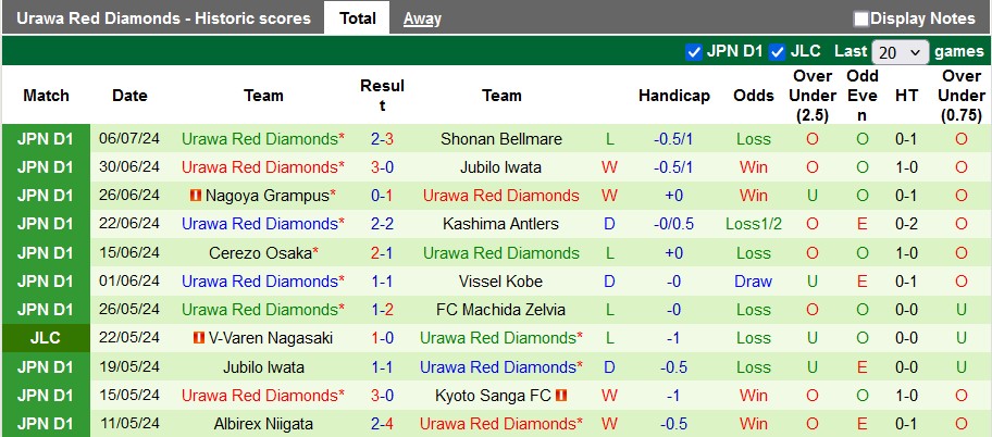 Nhận định, soi kèo Kyoto Sanga vs Urawa Reds, 16h30 ngày 14/7: Gục ngã trên đất khách - Ảnh 2