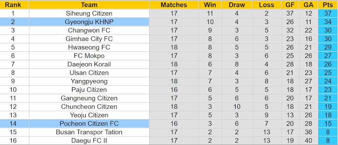 Nhận định, soi kèo Gyeongju KHNP vs Pocheon Citizen, 15h30 ngày 14/7: Không dễ cho chủ nhà - Ảnh 4