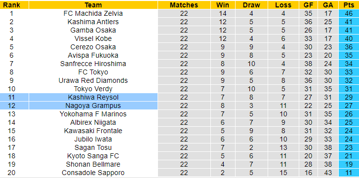 Nhận định, soi kèo Nagoya Grampus vs Kashiwa Reysol, 16h ngày 14/7: Trên đà sa sút - Ảnh 4