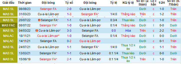 Nhận định, soi kèo Kuala Lumpur City vs Selangor, 19h15 ngày 14/7: Xa nhà là thất vọng - Ảnh 3