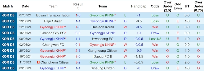 Nhận định, soi kèo Gyeongju KHNP vs Pocheon Citizen, 15h30 ngày 14/7: Không dễ cho chủ nhà - Ảnh 1