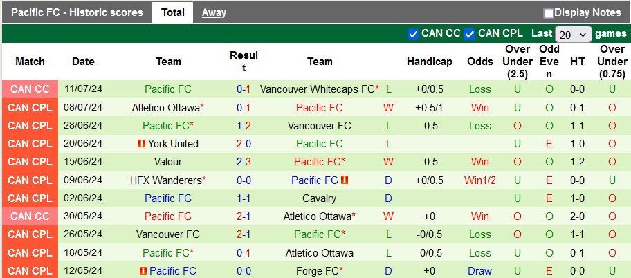 Nhận định, soi kèo Forge vs Pacific, 6h ngày 15/7: Sự cứng đầu của Pacific - Ảnh 2