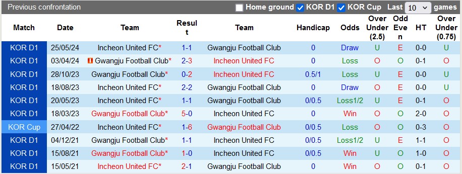 Nhận định, soi kèo Gwangju vs Incheon United, 17h ngày 14/7: 3 điểm ở lại - Ảnh 3