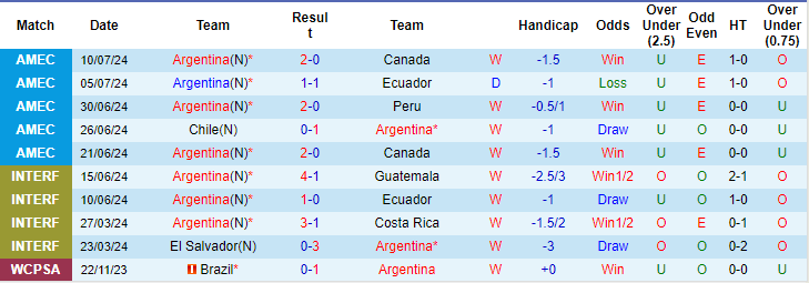 Nhận định, soi kèo Argentina vs Colombia, 7h ngày 15/7: Điệu Tango lạc nhịp - Ảnh 1