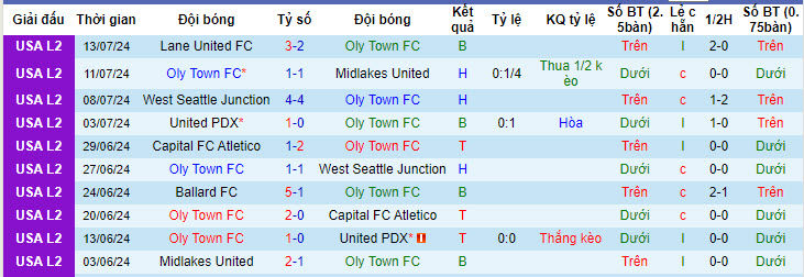 Nhận định, soi kèo Oly Town vs Tacoma Stars, 8h ngày 15/7: Thêm một lần thất bại - Ảnh 1