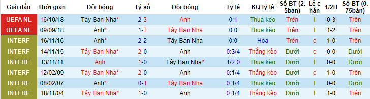 Biến động tỷ lệ kèo Tây Ban Nha vs Anh, 2h ngày 15/7 - Ảnh 4