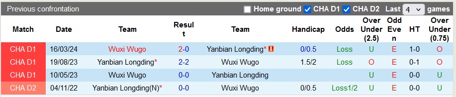 Nhận định, soi kèo Yanbian Longding vs Wuxi Wugo, 18h ngày 14/7: Khách có điểm?! - Ảnh 3