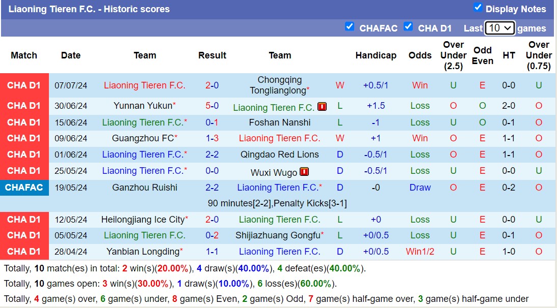 Nhận định, soi kèo Liaoning Tieren vs Guangxi Pingguo Haliao, 18h ngày 14/7: Đắng cay trên tổ ấm - Ảnh 1