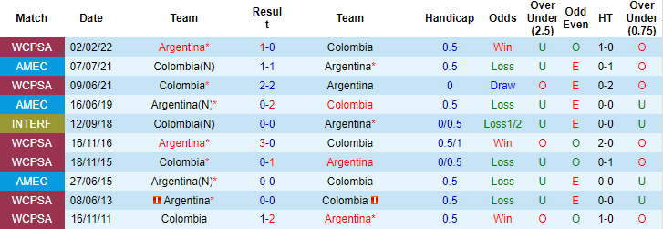 Nhận định, soi kèo Argentina vs Colombia, 7h ngày 15/7: Điệu Tango lạc nhịp - Ảnh 3