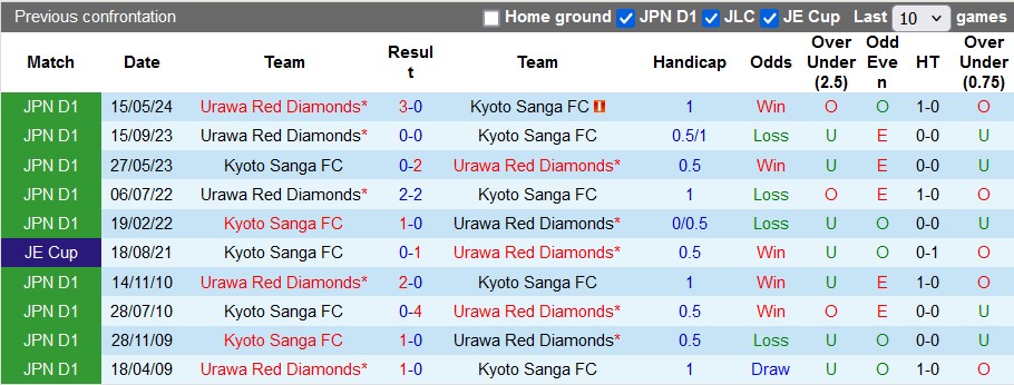 Nhận định, soi kèo Kyoto Sanga vs Urawa Reds, 16h30 ngày 14/7: Gục ngã trên đất khách - Ảnh 3