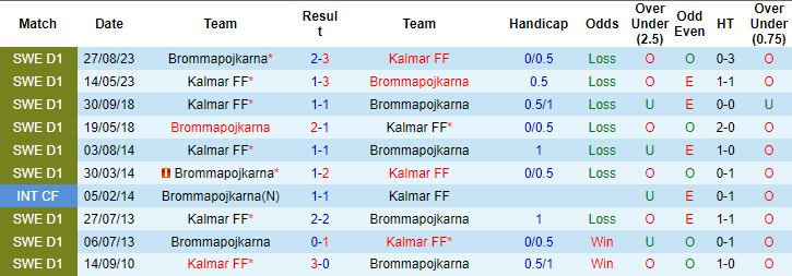 Nhận định, soi kèo Kalmar vs Brommapojkarna, 21h30 ngày 14/7: Đừng tin chủ - Ảnh 3