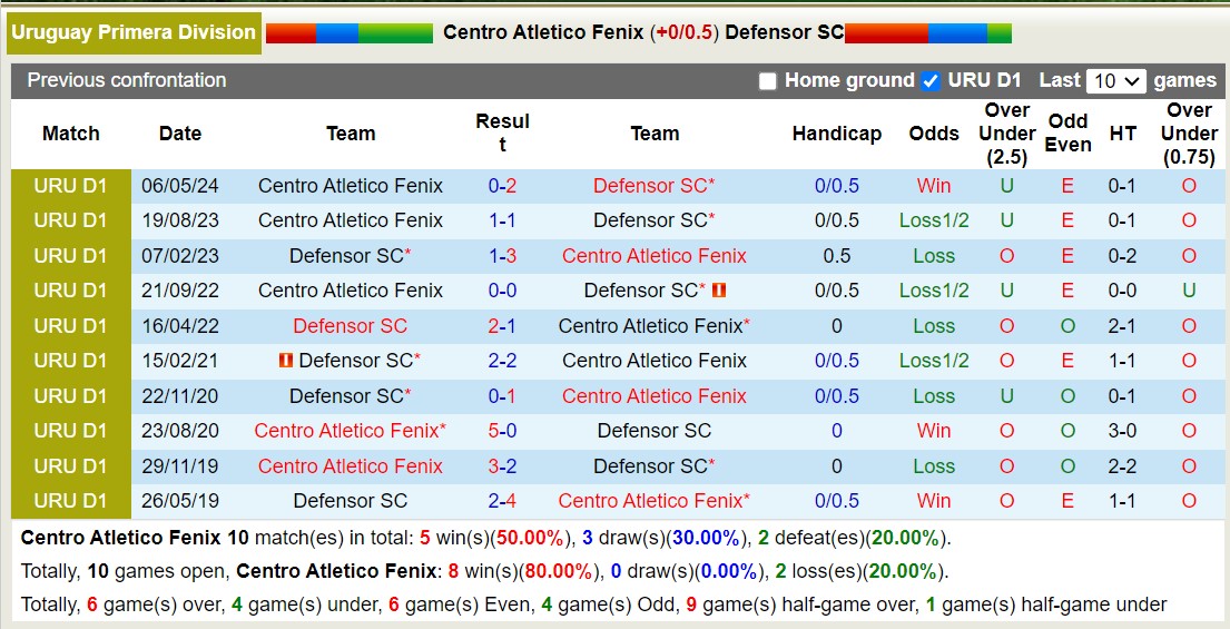 Nhận định, soi kèo Atletico Fenix vs Defensor Sporting, 22h30 ngày 14/7: 3 điểm xa nhà nhọc nhằn - Ảnh 3