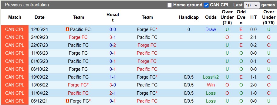 Nhận định, soi kèo Forge vs Pacific, 6h ngày 15/7: Sự cứng đầu của Pacific - Ảnh 3