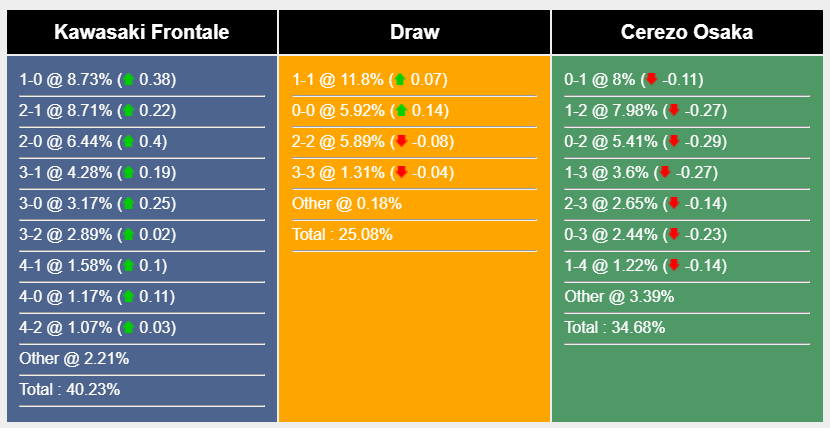 Nhận định, soi kèo Kawasaki Frontale vs Cerezo Osaka, 17h ngày 14/7: Chủ nhà gặp khó - Ảnh 7