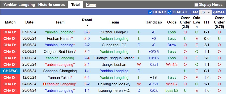 Nhận định, soi kèo Yanbian Longding vs Wuxi Wugo, 18h ngày 14/7: Khách có điểm?! - Ảnh 1