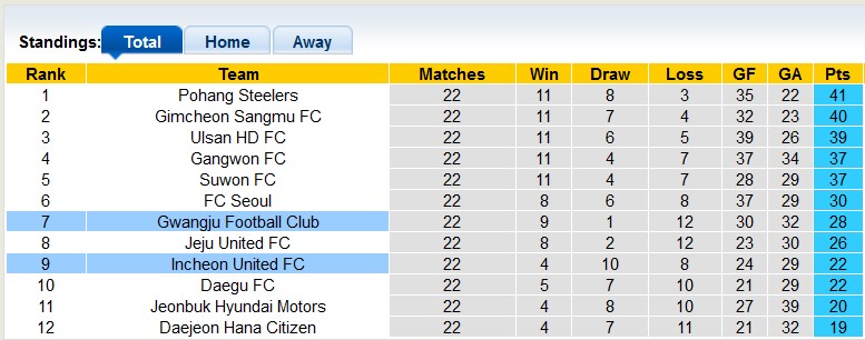 Nhận định, soi kèo Gwangju vs Incheon United, 17h ngày 14/7: 3 điểm ở lại - Ảnh 4