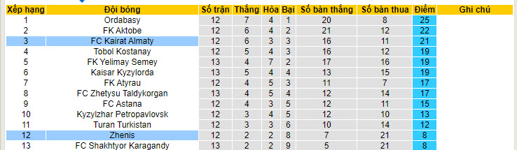 Nhận định, soi kèo Kairat Almaty vs Zhenis, 20h ngày 14/7: Ba điểm đút túi - Ảnh 4