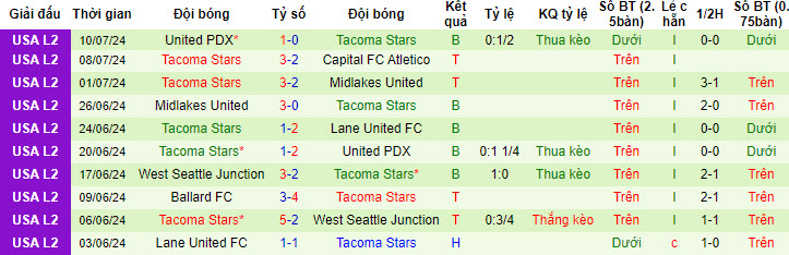 Nhận định, soi kèo Oly Town vs Tacoma Stars, 8h ngày 15/7: Thêm một lần thất bại - Ảnh 2