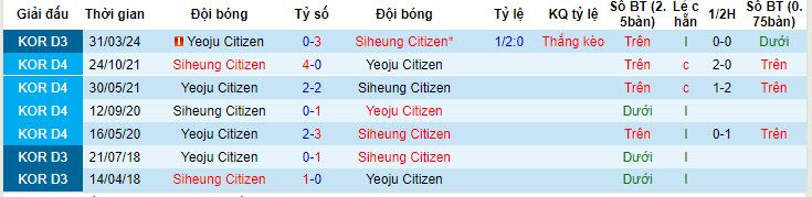 Nhận định, soi kèo Siheung Citizen vs Yeoju, 14h ngày 14/7: Củng cố ngôi đầu - Ảnh 3