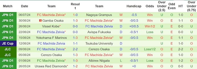 Nhận định, soi kèo Tokyo Verdy vs Machida Zelvia, 16h ngày 14/7: Giữ chắc ngôi đầu - Ảnh 2