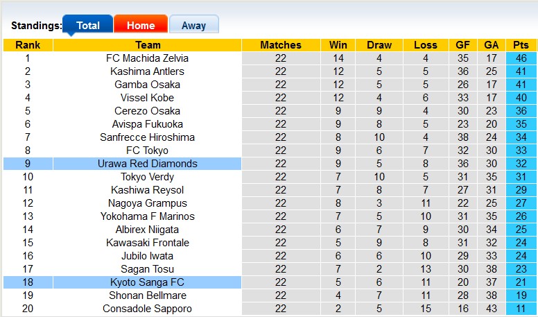 Nhận định, soi kèo Kyoto Sanga vs Urawa Reds, 16h30 ngày 14/7: Gục ngã trên đất khách - Ảnh 4