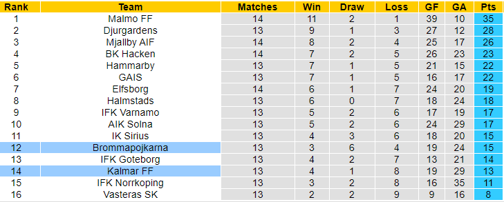 Nhận định, soi kèo Kalmar vs Brommapojkarna, 21h30 ngày 14/7: Đừng tin chủ - Ảnh 4