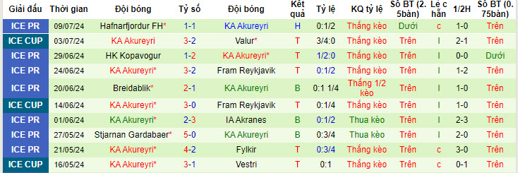 Nhận định, soi kèo IF Vestri vs KA Akureyri, 21h ngày 14/7: Cải thiện thứ hạng - Ảnh 2