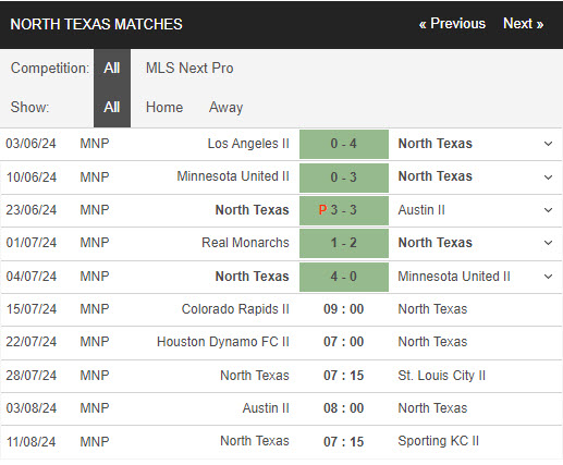 Nhận định, soi kèo Colorado Rapids 2 vs North Texas, 9h ngày 15/7: Niềm tin sụp đổ - Ảnh 2