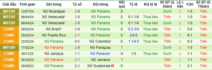 Nhận định, soi kèo Nicaragua (W) vs Panama (W), 7h ngày 15/7: Thêm một bất ngờ - Ảnh 2