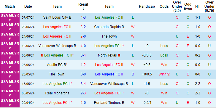 Nhận định, soi kèo Los Angeles FC 2 vs Ventura County, 9h ngày 15/7: Chọn cửa dưới - Ảnh 1