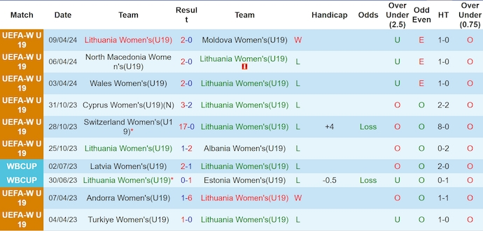 Nhận định, soi kèo Lithuania nữ U19 vs Anh nữ U19, 21h ngày 14/7: Khó có bất ngờ - Ảnh 1