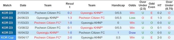 Nhận định, soi kèo Gyeongju KHNP vs Pocheon Citizen, 15h30 ngày 14/7: Không dễ cho chủ nhà - Ảnh 3