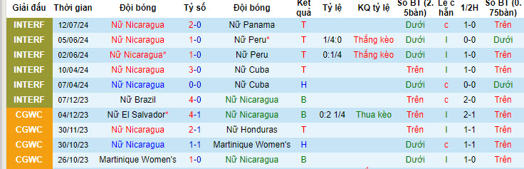 Nhận định, soi kèo Nicaragua (W) vs Panama (W), 7h ngày 15/7: Thêm một bất ngờ - Ảnh 1