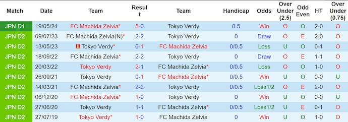 Nhận định, soi kèo Tokyo Verdy vs Machida Zelvia, 16h ngày 14/7: Giữ chắc ngôi đầu - Ảnh 3