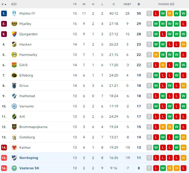 Nhận định, soi kèo Vasteras vs Norrkoping, 21h30 ngày 14/7: Kìm chân nhau - Ảnh 1