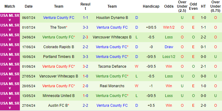 Nhận định, soi kèo Los Angeles FC 2 vs Ventura County, 9h ngày 15/7: Chọn cửa dưới - Ảnh 2