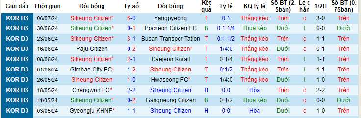 Nhận định, soi kèo Siheung Citizen vs Yeoju, 14h ngày 14/7: Củng cố ngôi đầu - Ảnh 1